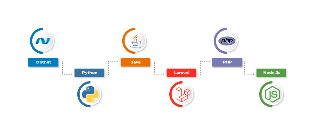 Backend Development Technologies-Appzia