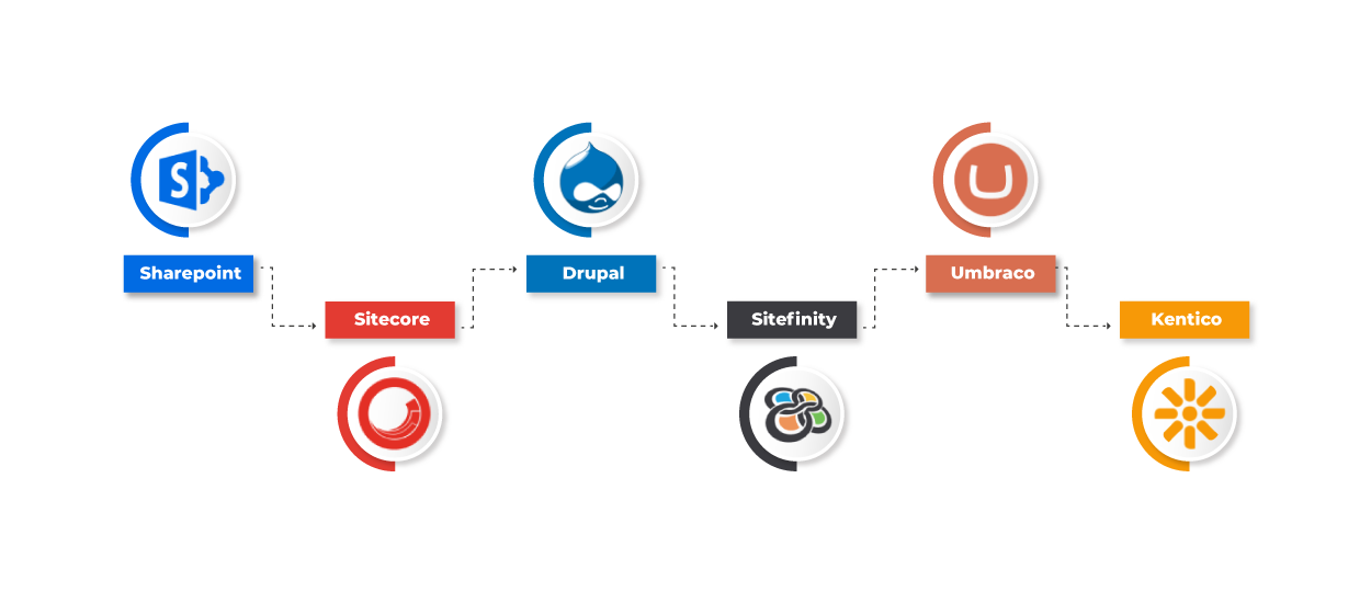 CMS Technologies - Appzia