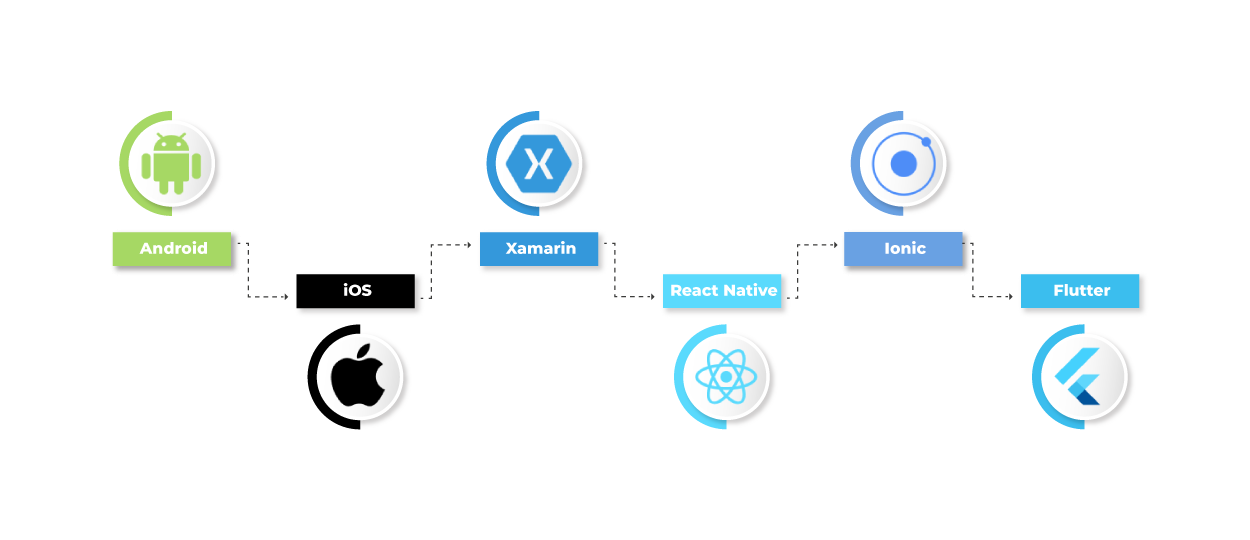 Mobile Application Development Technologies - Appzia